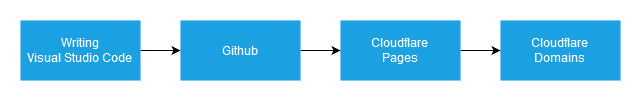 Workflow Writing